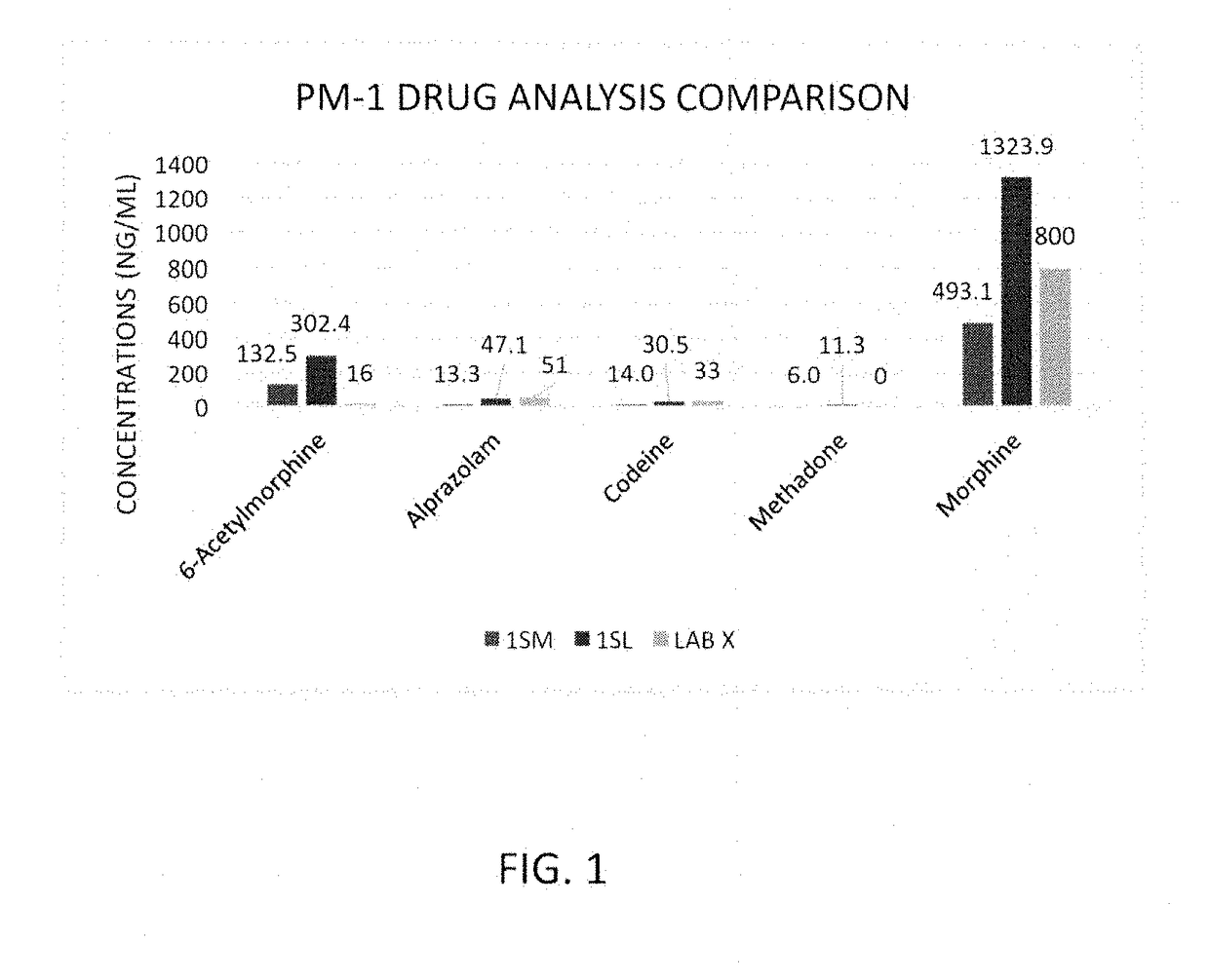 Rapid and sensitive method of forensic toxicology in post-mortem subjects using oral fluid testing