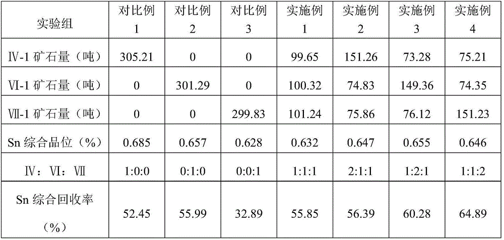 A method for improving the recovery rate of colloidal tin ore body beneficiation