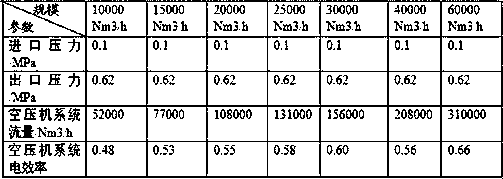 An Energy Consumption Prediction Method for Air Separation System