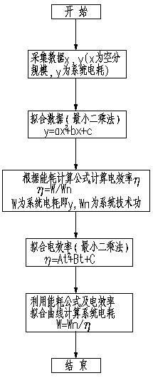 An Energy Consumption Prediction Method for Air Separation System