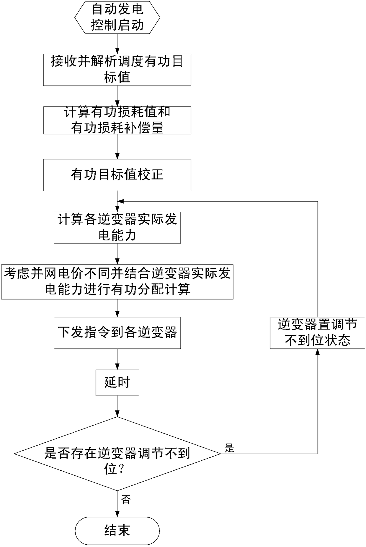 Automatic photovoltaic power station power generation control method