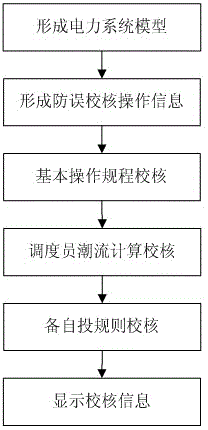 Intelligent check anti-maloperation method based on real-time trend