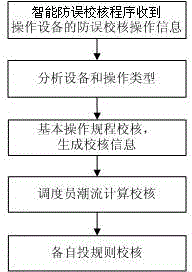 Intelligent check anti-maloperation method based on real-time trend