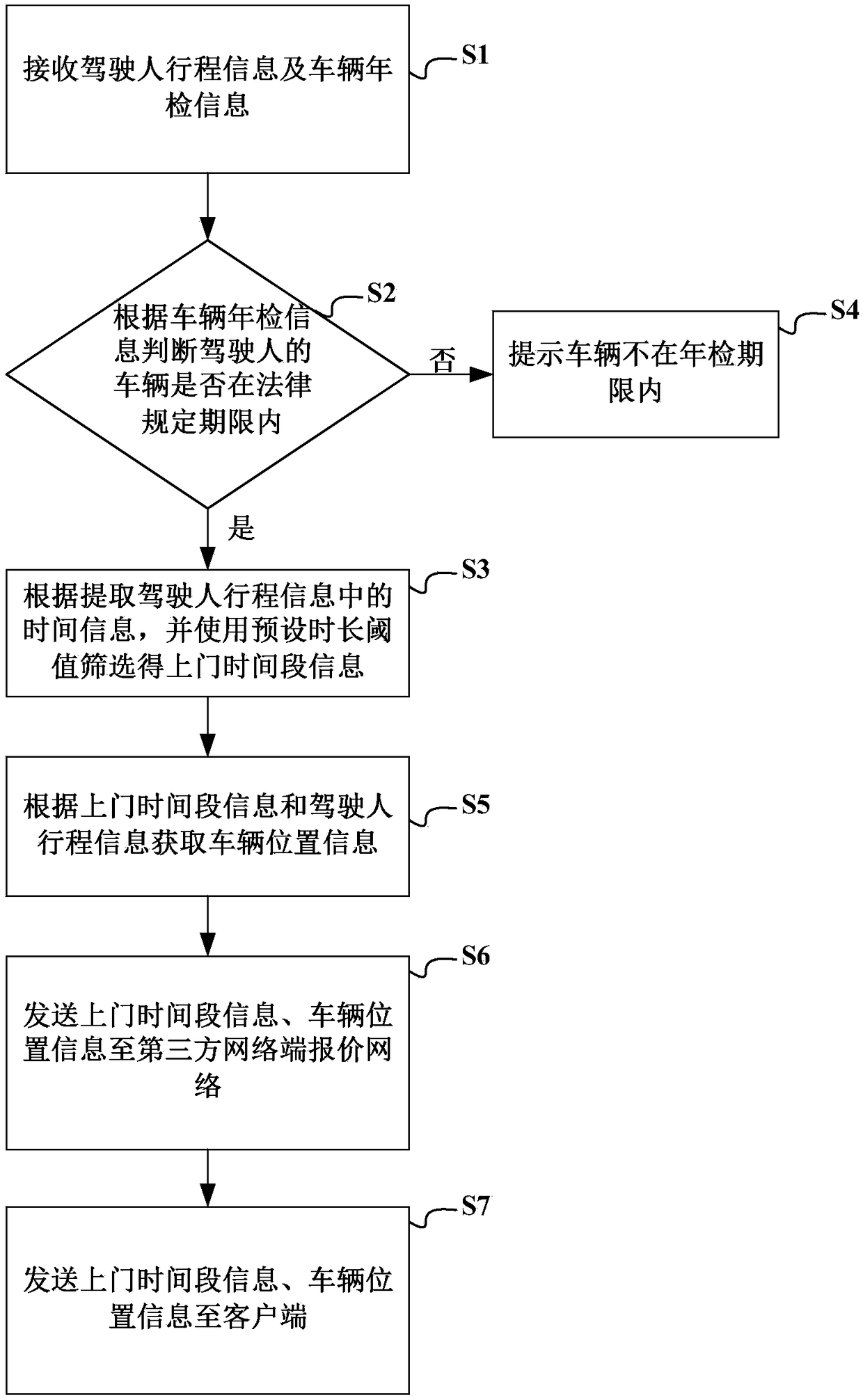 Vehicle annual inspection method based on user journey, server, client and network terminal