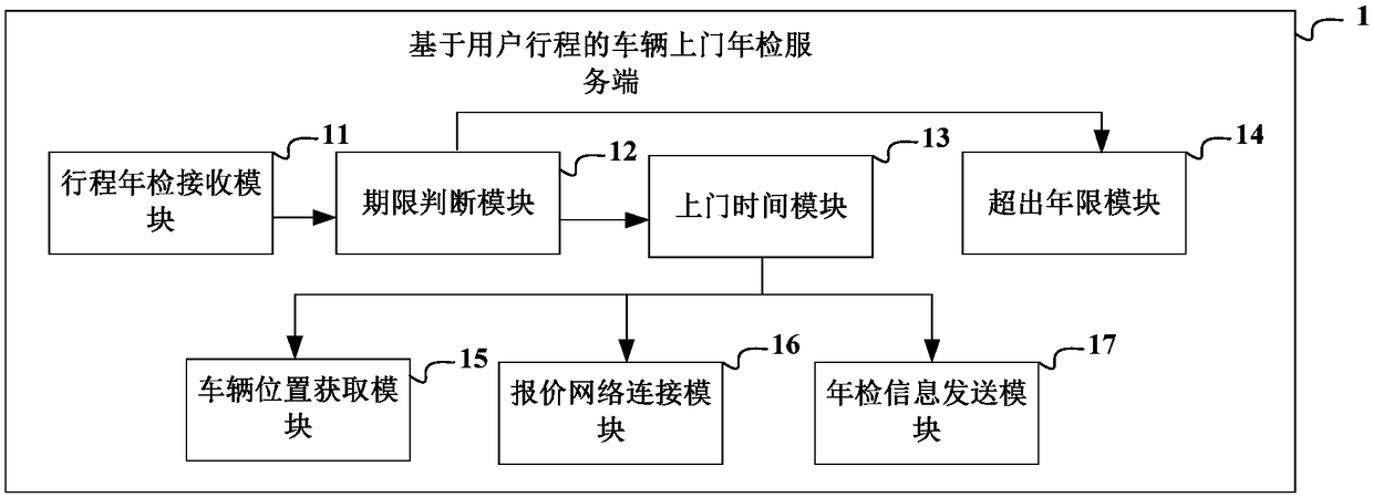 Vehicle annual inspection method based on user journey, server, client and network terminal