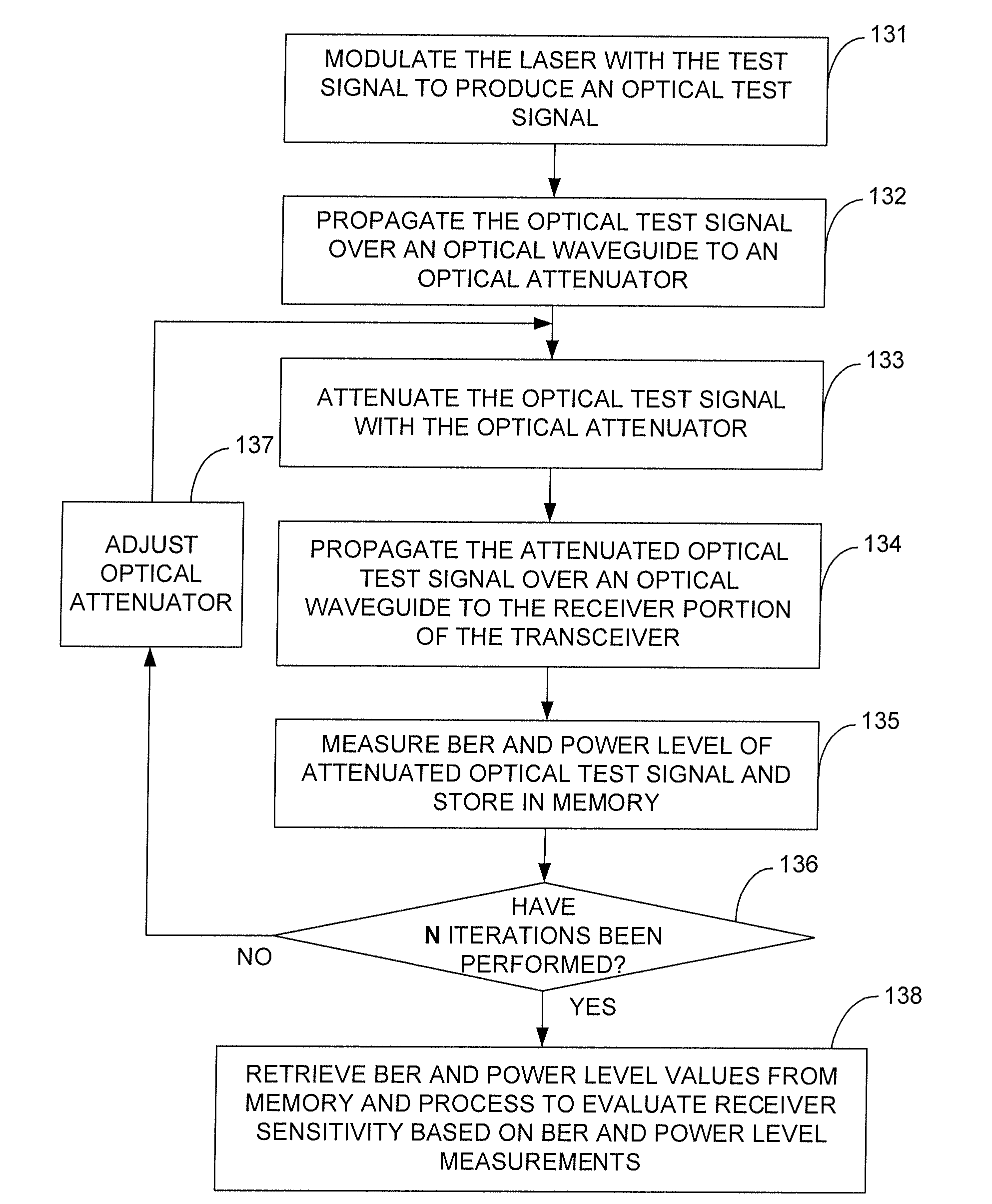 Method and apparatus for performing receiver sensitivity testing and stressed receive sensitivity testing in a transceiver