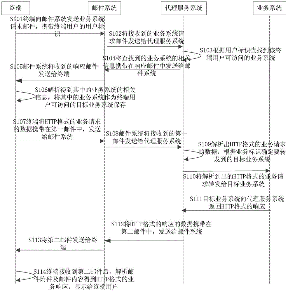 A business system access method, terminal and proxy service system