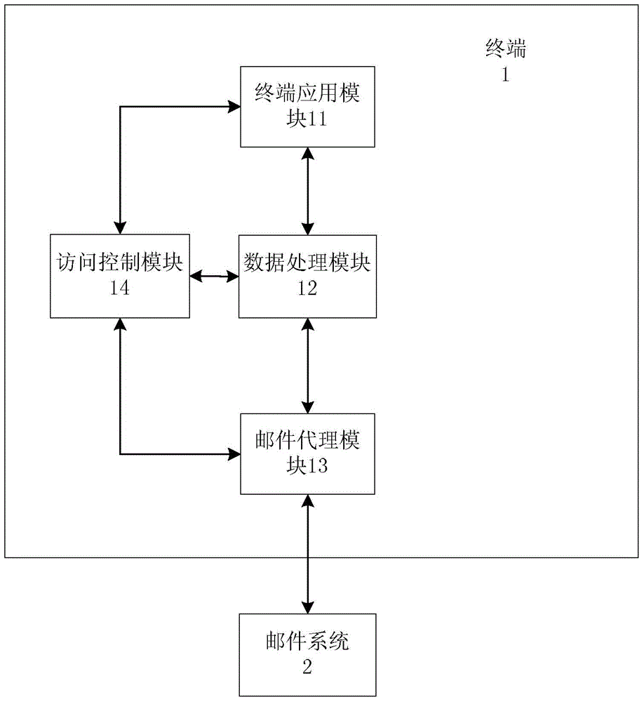 A business system access method, terminal and proxy service system