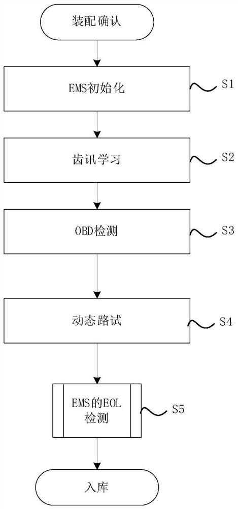 EOL detection method of EMS and EMS offline detection method