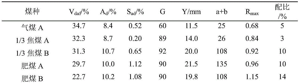 High reactivity coke and its production method