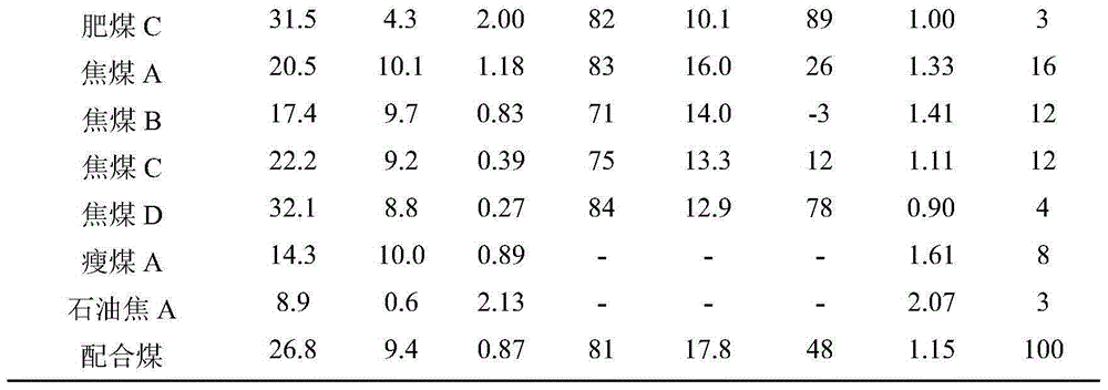 High reactivity coke and its production method