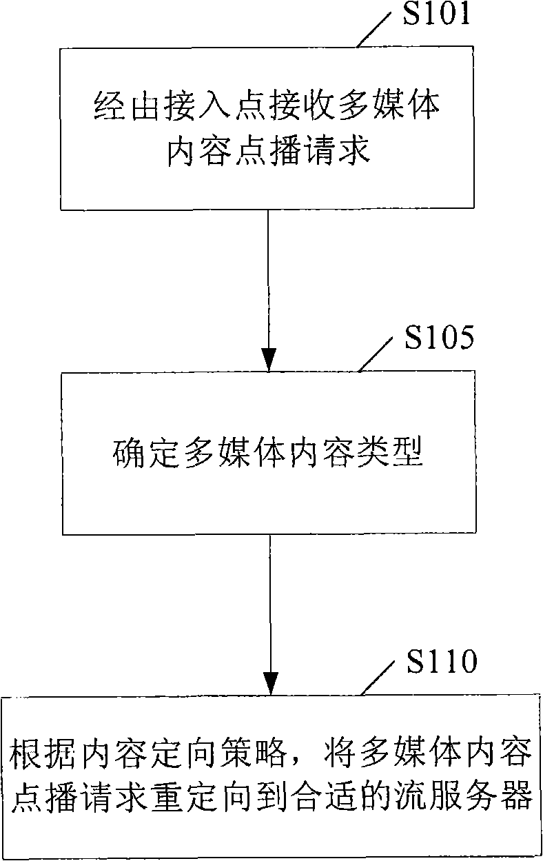Method for redirecting multimedia content on demand request and redirection equipment