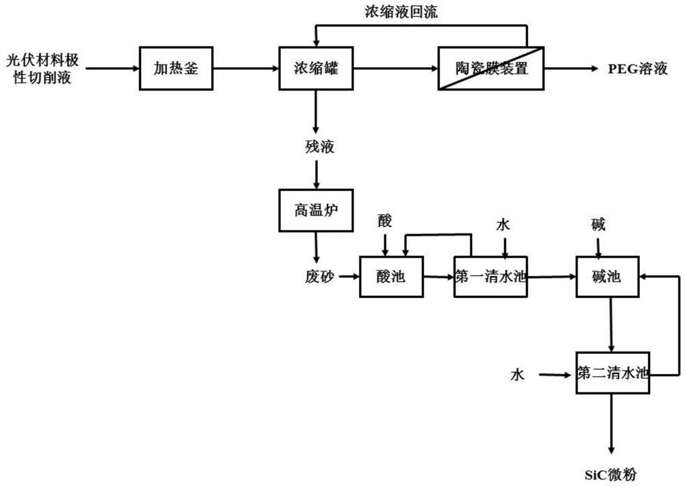 Resourceful treatment process for silicon-containing wastewater