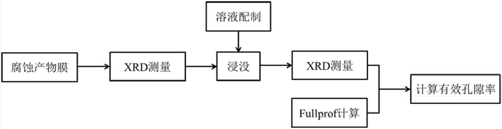 Method for evaluating effective porosity of metal corrosion product film