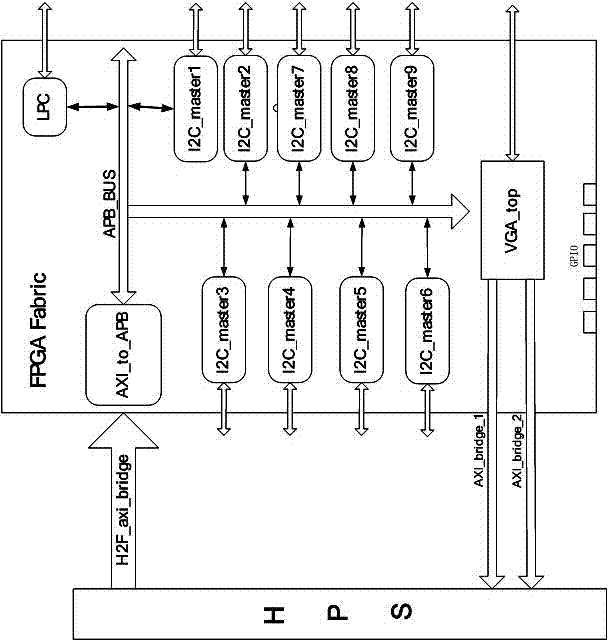 Implementation method for BMC (Baseboard Management Controller) system lower-layer interface based on SoC (System on a Chip) FPGA (Field Programmable Gate Array)