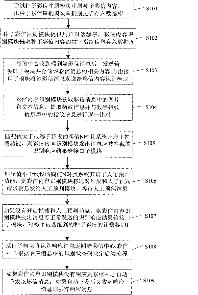 System and method for monitoring multimedia message content based on content recognition technology