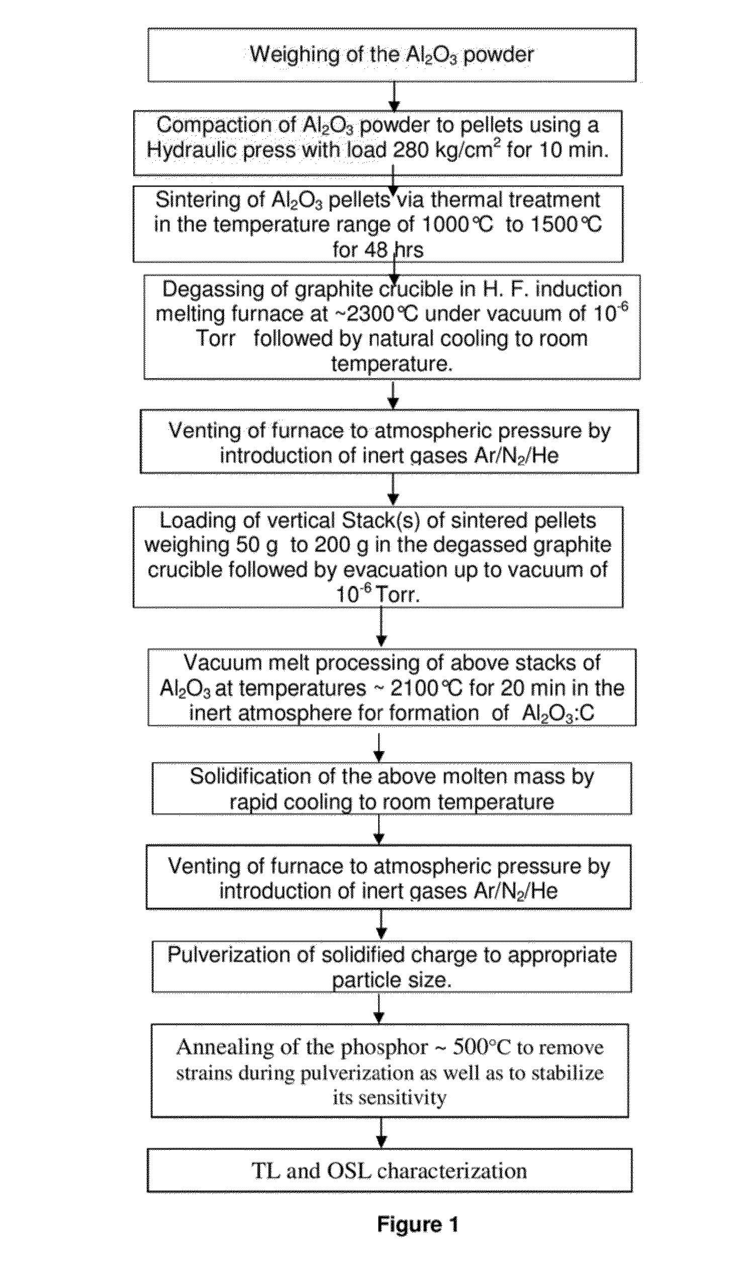 Method for large scale synthesis of optically stimulated luminescence grade polycrystalline ceramic material