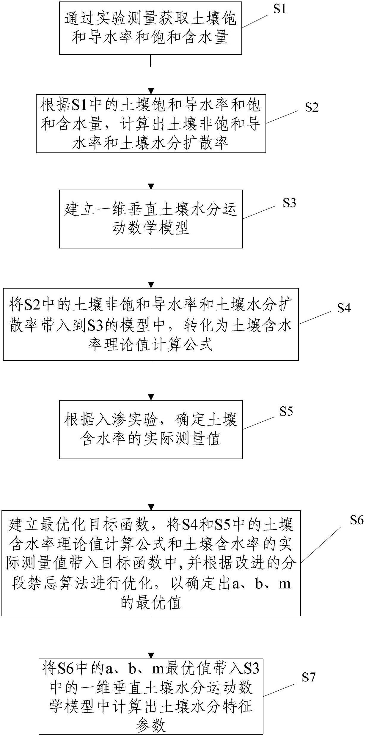 Soil moisture characteristic parameter calculating method based on a staging tabu searching algorithm