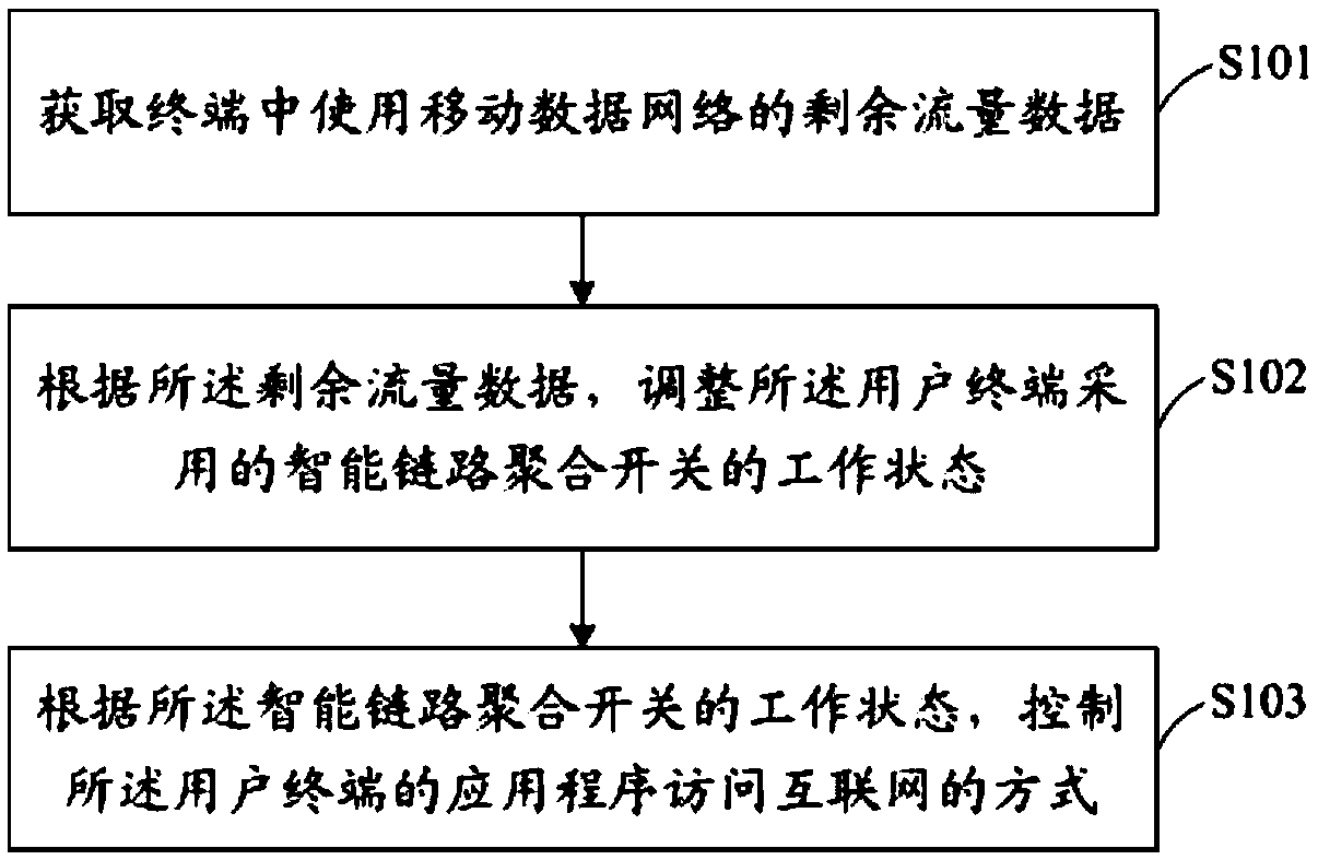 Network traffic management method, device, storage medium and terminal