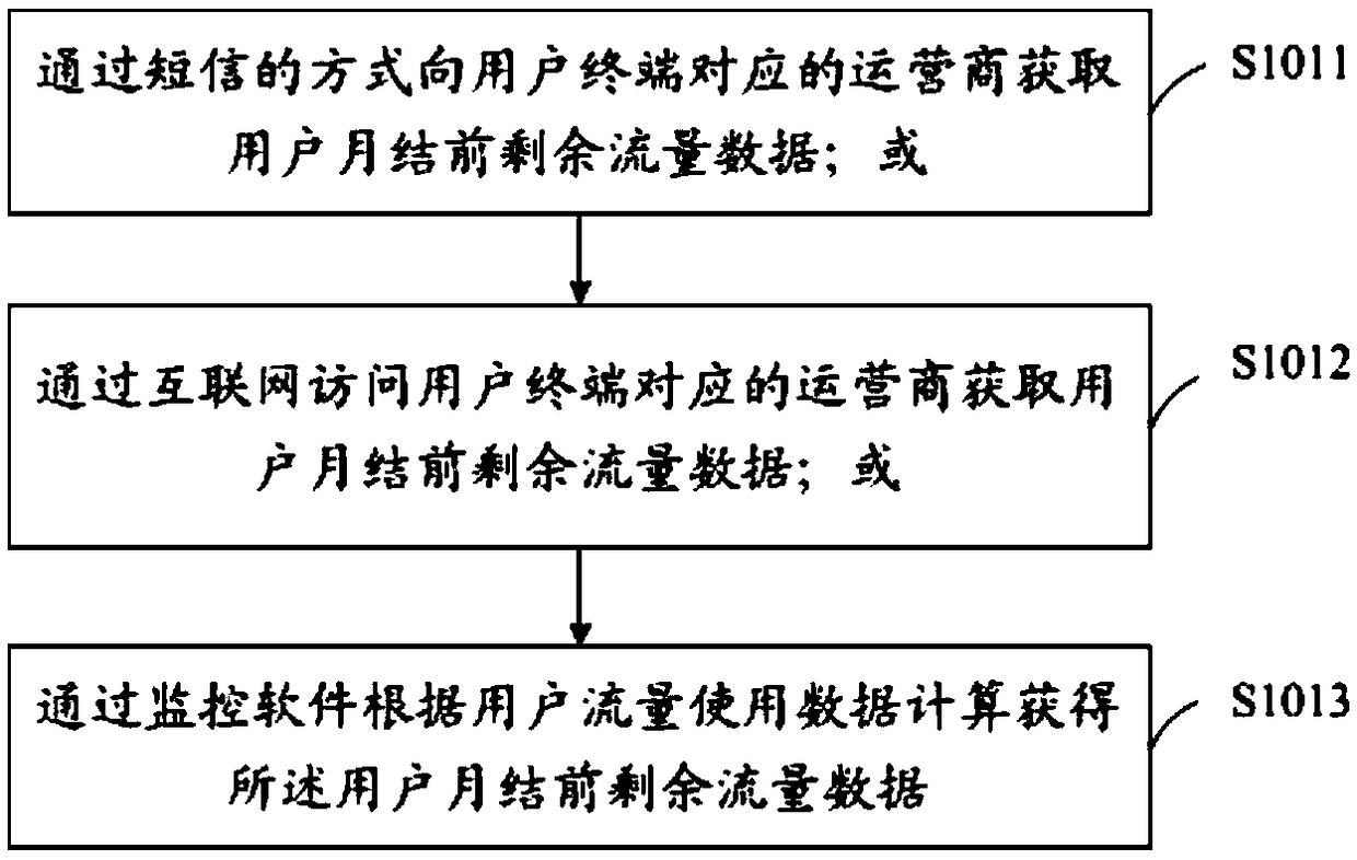 Network traffic management method, device, storage medium and terminal