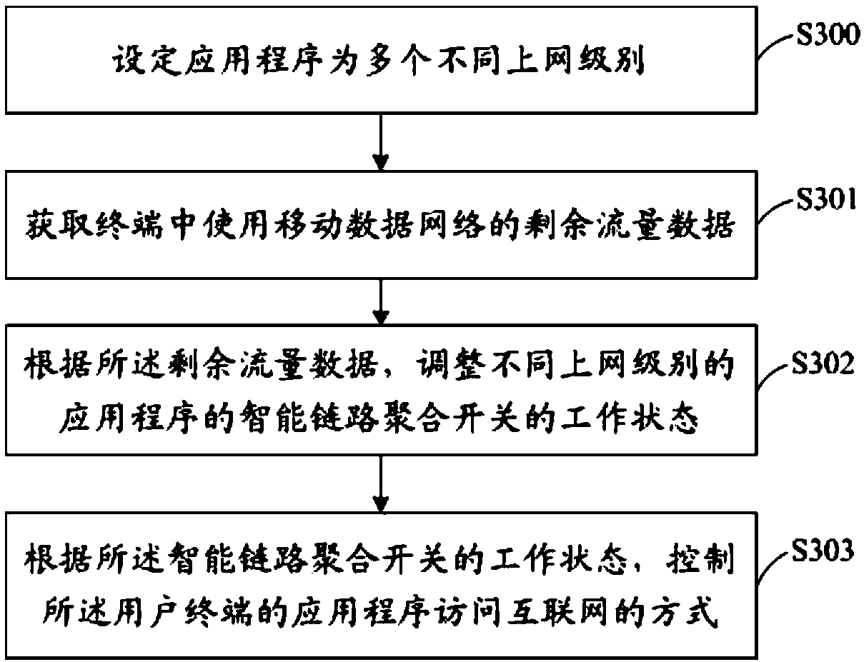 Network traffic management method, device, storage medium and terminal