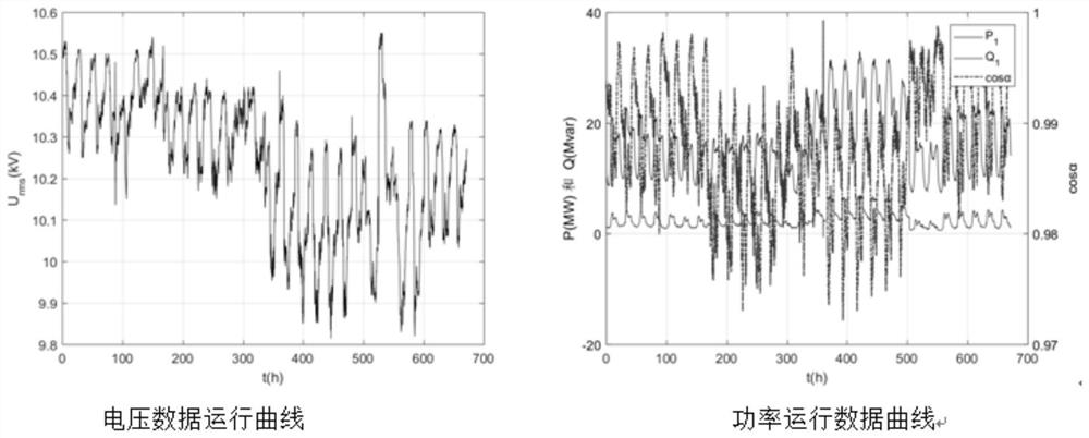 Reactive compensation optimization method based on operation data of transformer substation