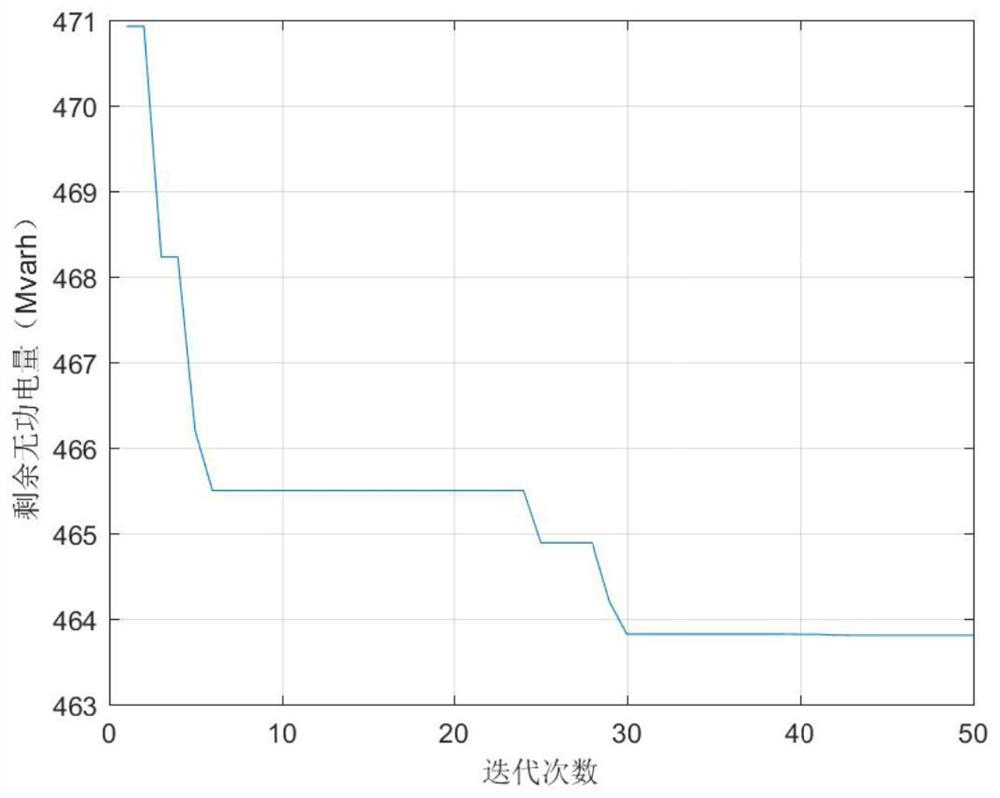 Reactive compensation optimization method based on operation data of transformer substation