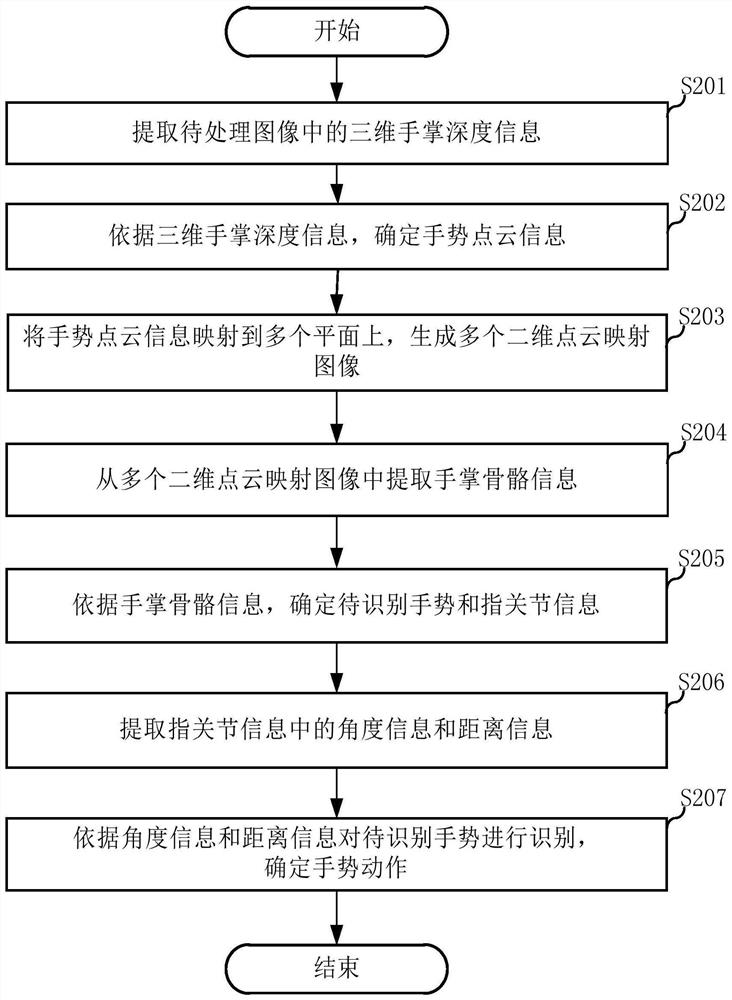 Gesture recognition method and device