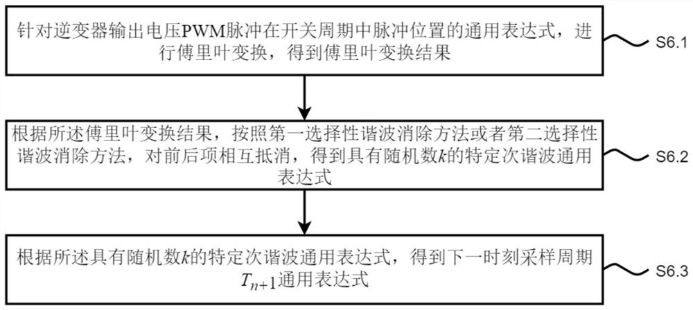 Hysteresis random spectrum spreading method in inverter random pulse width modulation selective resonance elimination