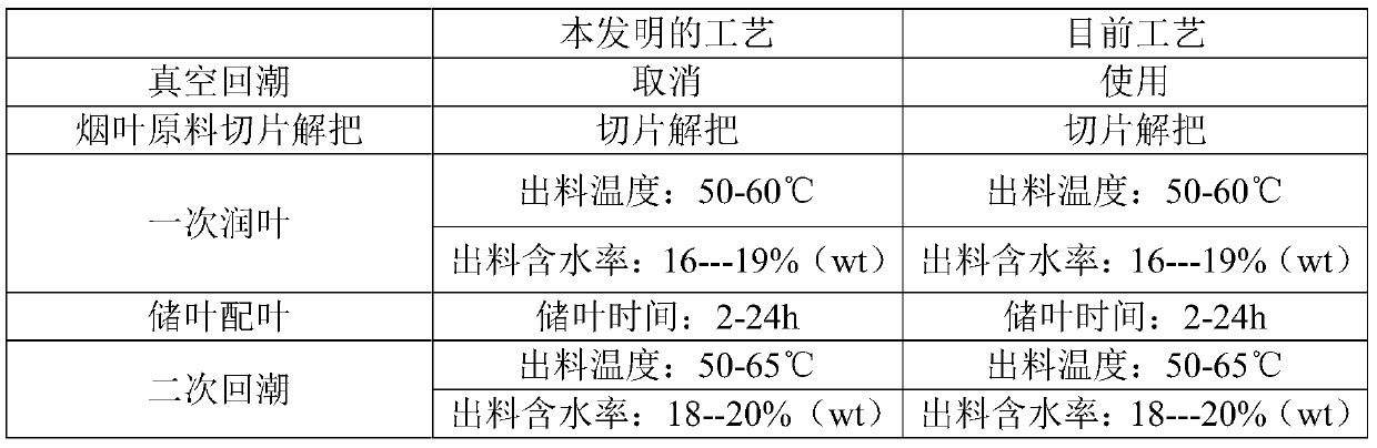 Raw material preparation process based on heating non-combustible cigarette