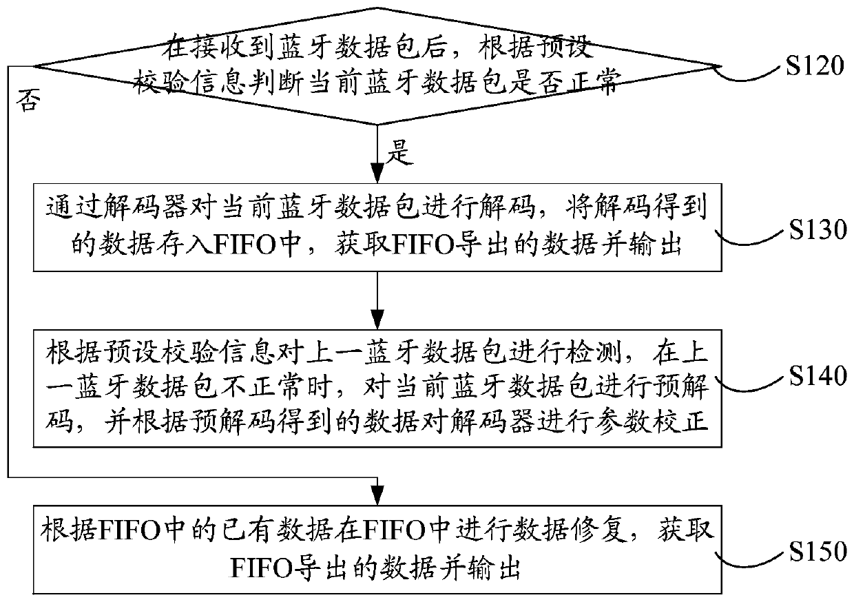 Bluetooth call signal recovery method, device, storage medium and computer equipment