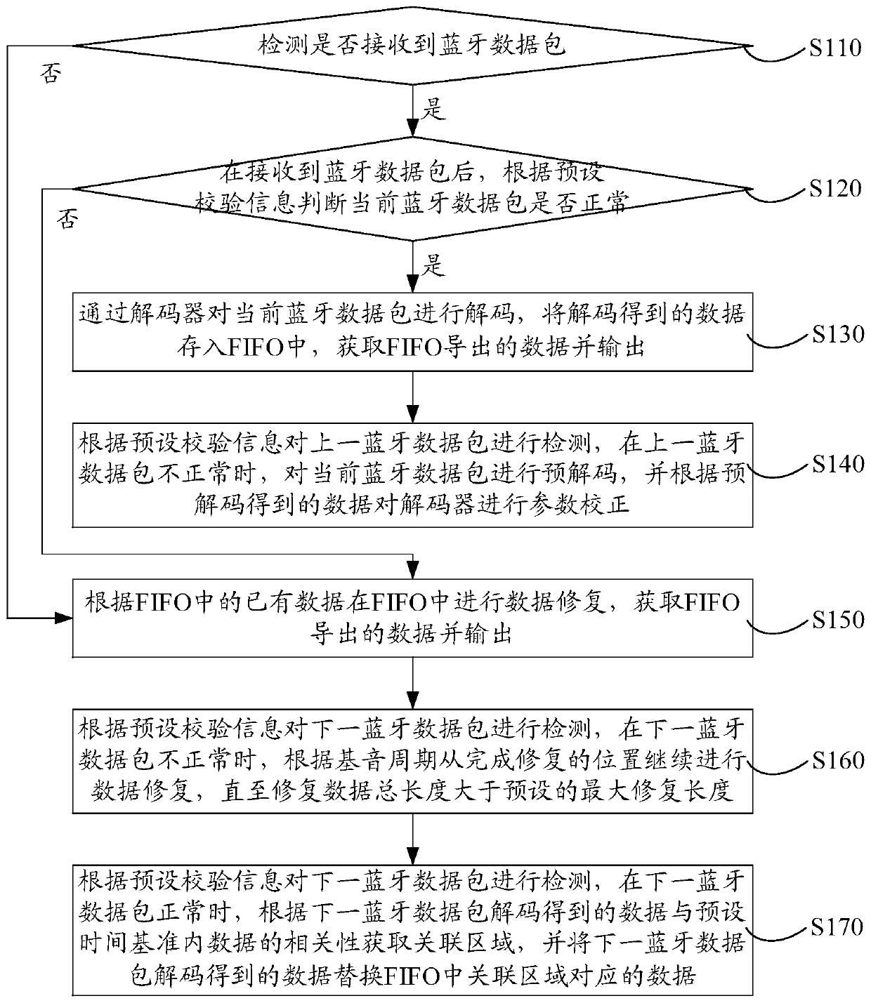 Bluetooth call signal recovery method, device, storage medium and computer equipment