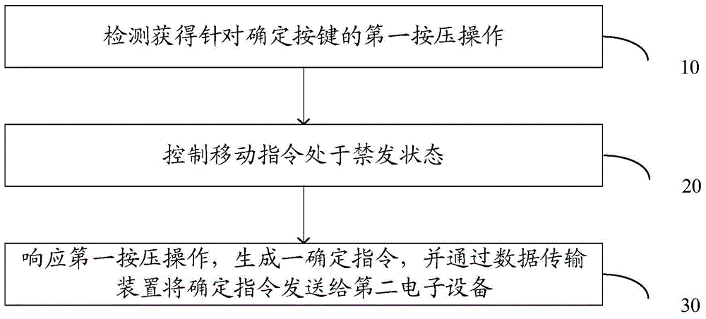 Electronic equipment and data processing method