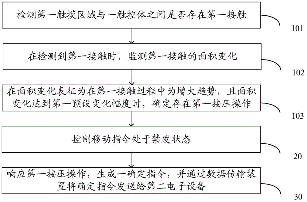 Electronic equipment and data processing method