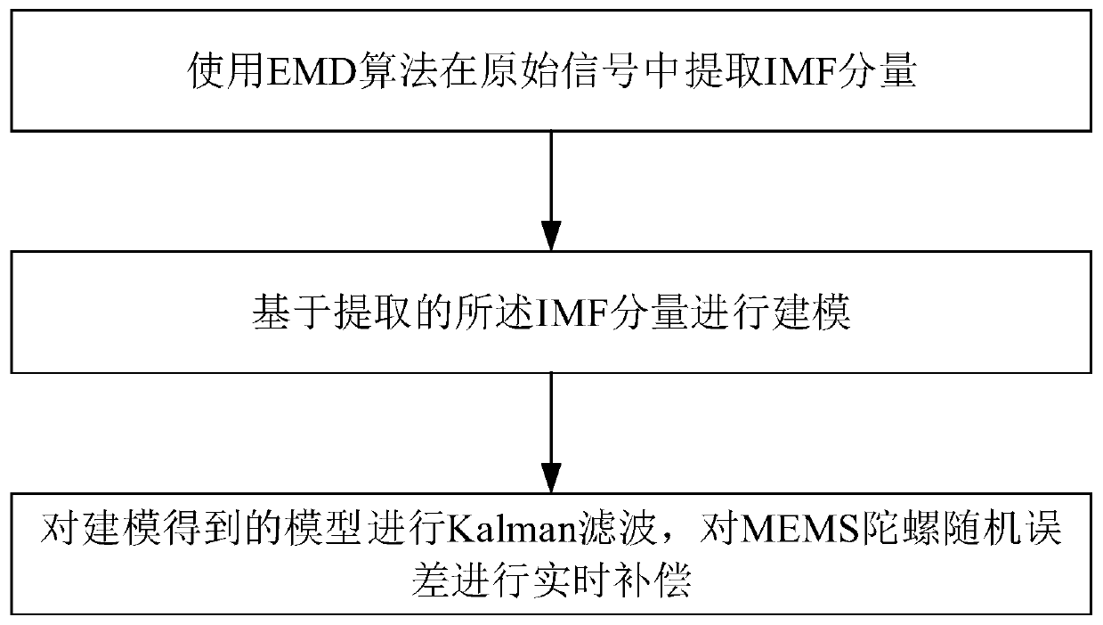 MEMS (micro-electromechanical system) gyroscope random error modeling filtering method based on modified EMD (empirical mode decomposition)