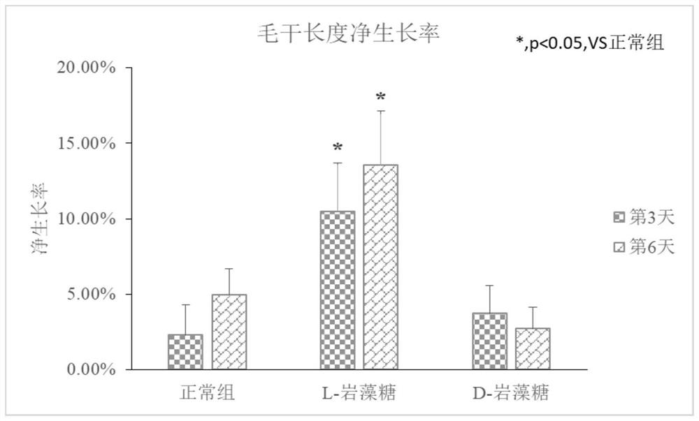 Novel application of L-fucose