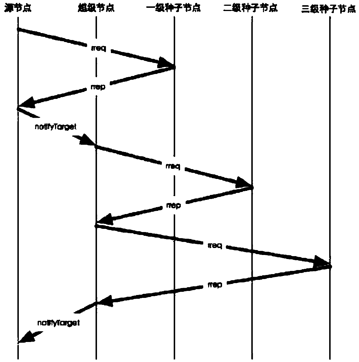 Wireless sensor network code distribution method based on multiple umbrella-shaped paths