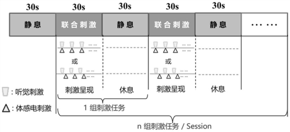 Consciousness detection device for multi-sensory brain-body joint stimulations