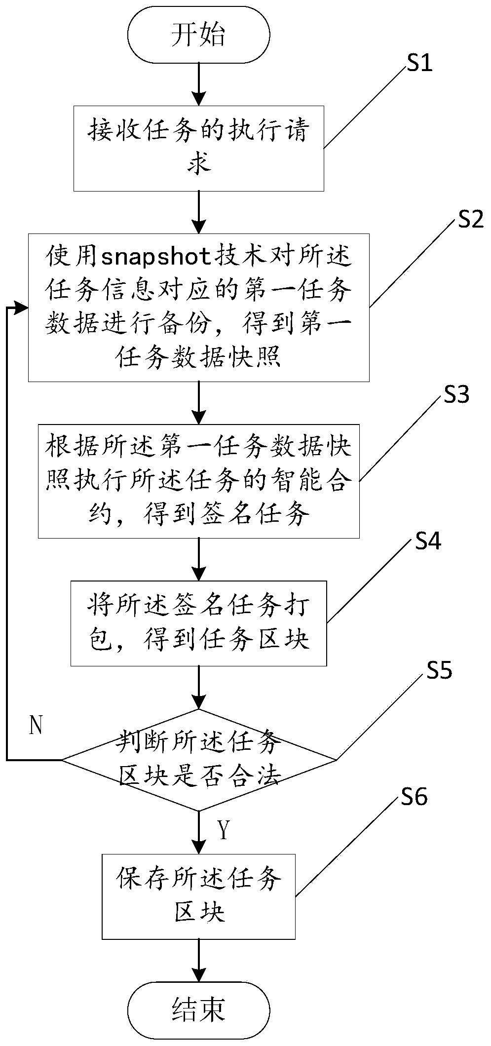 Task execution method and device of fabric alliance chain and computer equipment