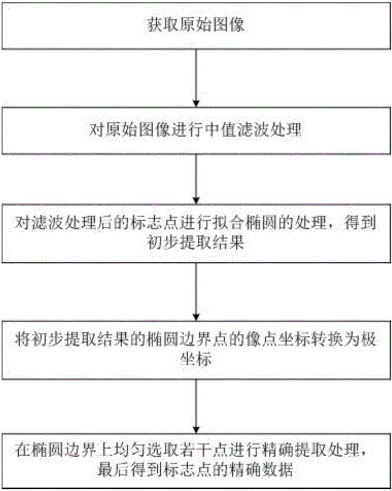 Method and system for automatically extracting position and profile of mark point in image