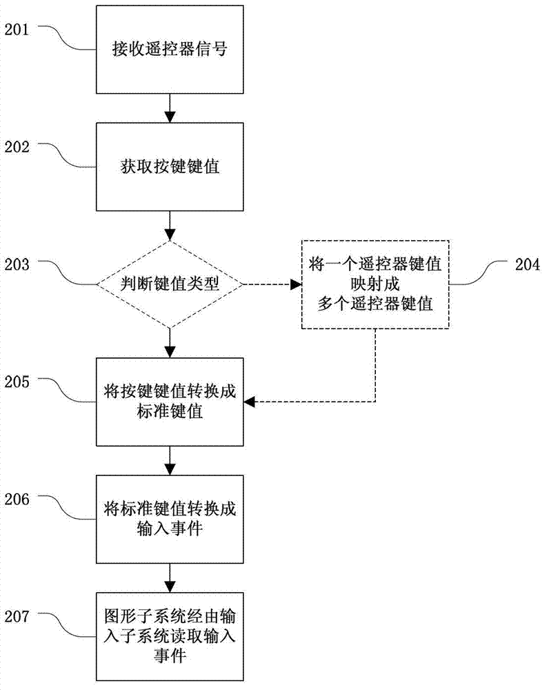 Smart television and method for receiving remote controller input by smart television