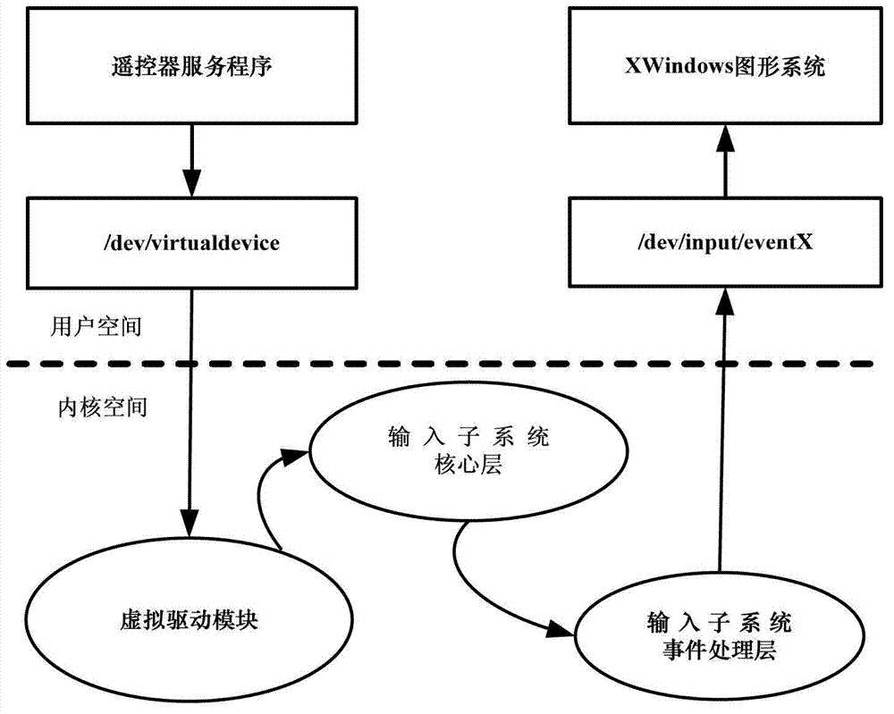 Smart television and method for receiving remote controller input by smart television