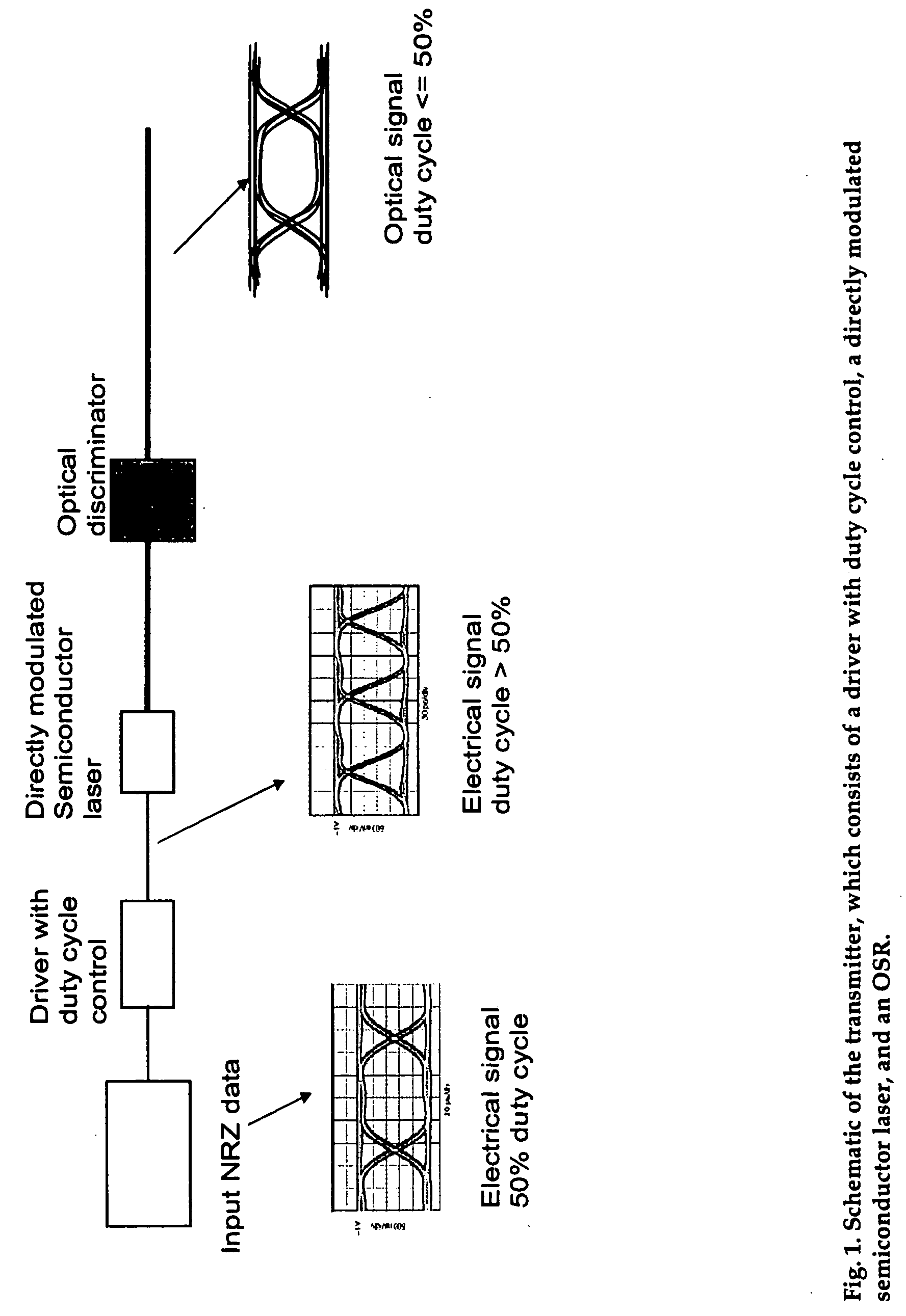 Method and apparatus for transmitting a signal using thermal chirp management of a directly modulated transmitter