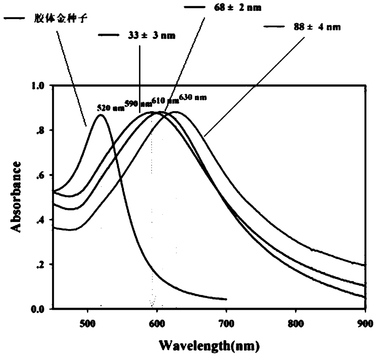 Preparation method of multi-dendritic colloidal gold nanoparticles with controllable particle size and high light absorption intensity