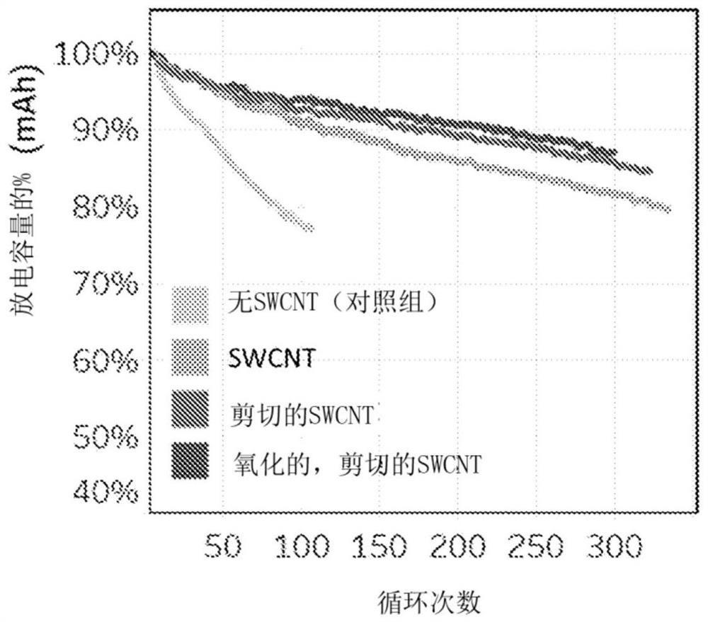 Improved lithium ion battery using high surface area nanotubes