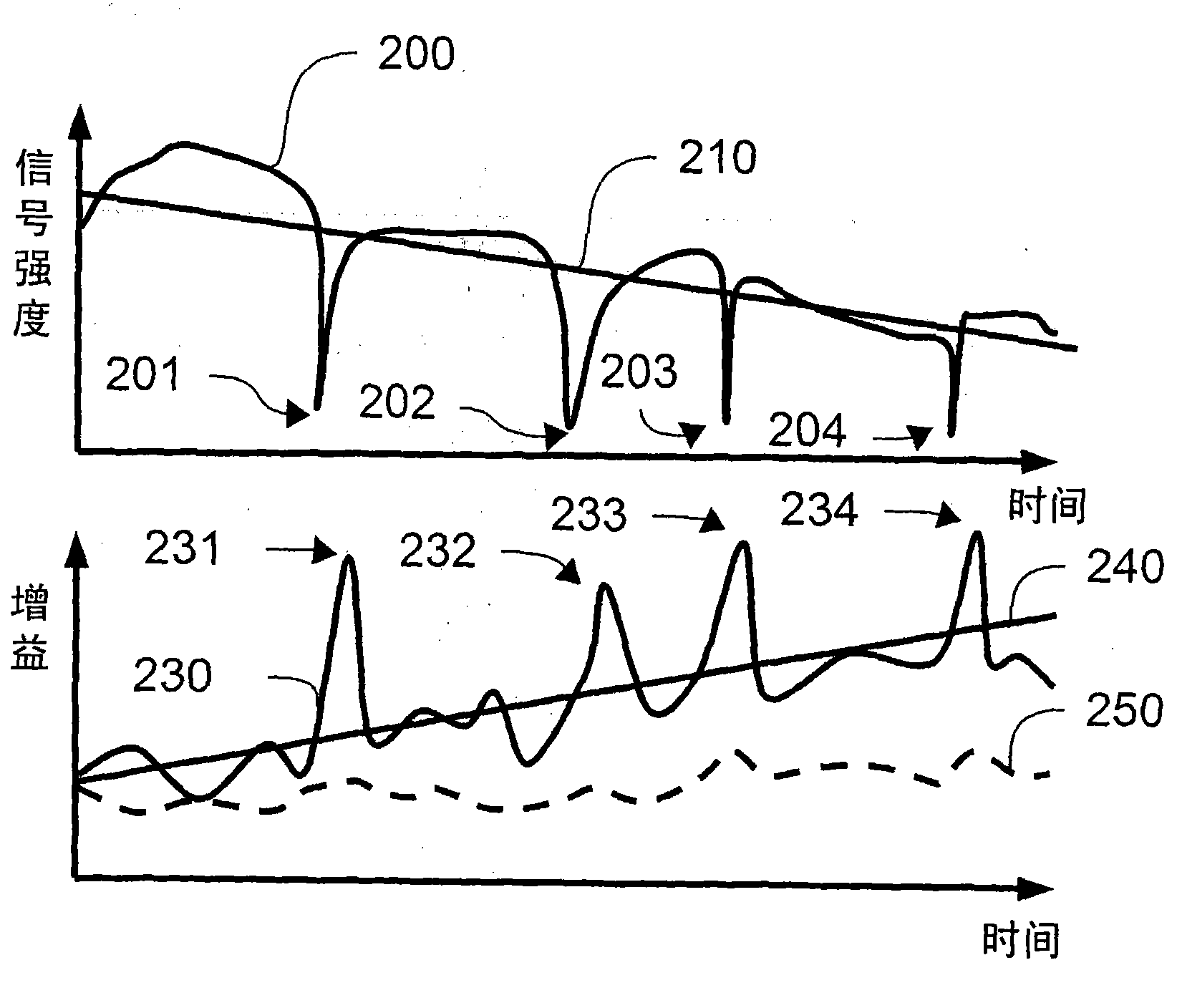 Automatic gain control method and device