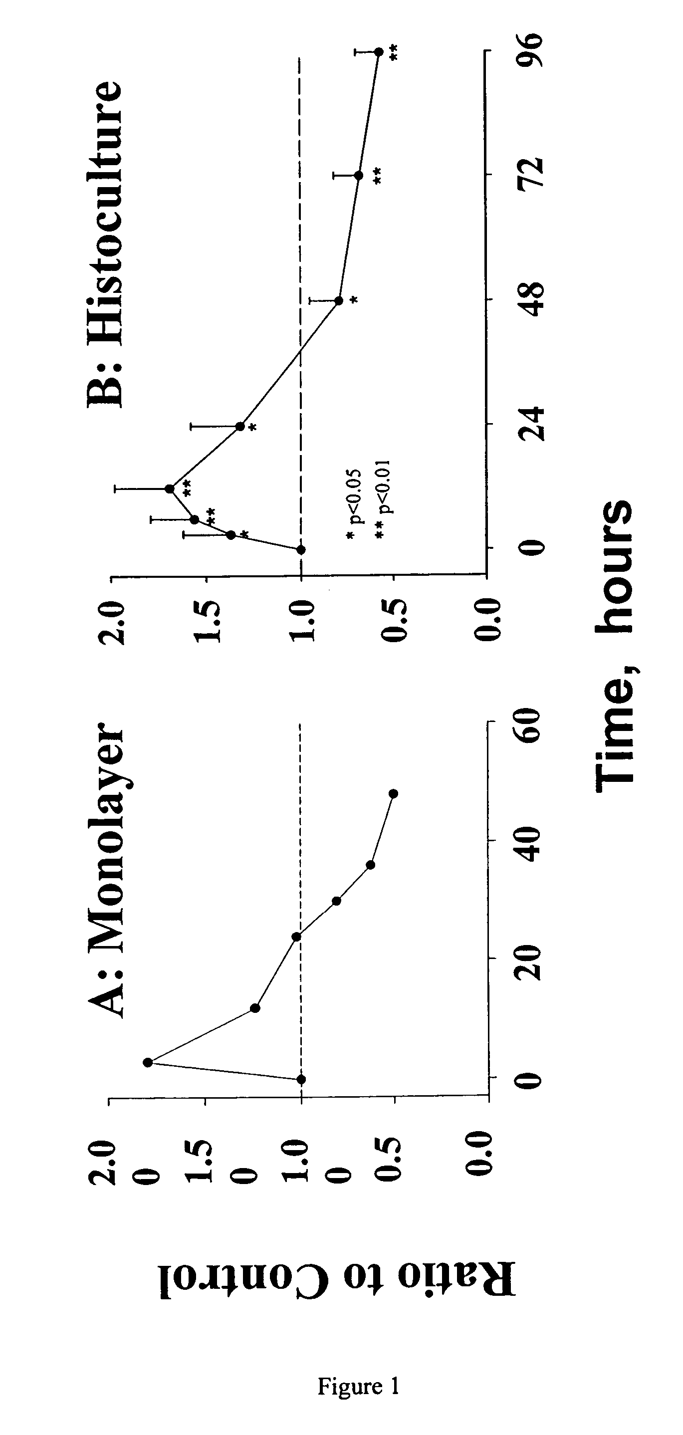 Methods and compositions for modulating drug activity through telomere damage