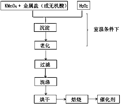 Preparation of bimetallic oxides by redox-hydrolysis coupling reaction for low-temperature catalytic combustion of vocs