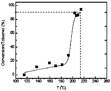 Preparation of bimetallic oxides by redox-hydrolysis coupling reaction for low-temperature catalytic combustion of vocs