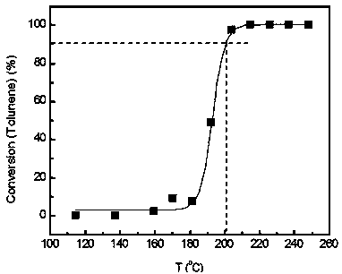 Preparation of bimetallic oxides by redox-hydrolysis coupling reaction for low-temperature catalytic combustion of vocs